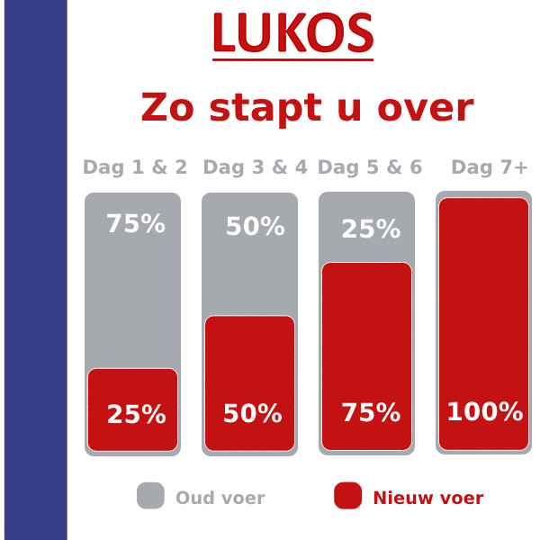 Lukos Adult Medium met lam & rijst - premium hondenvoer