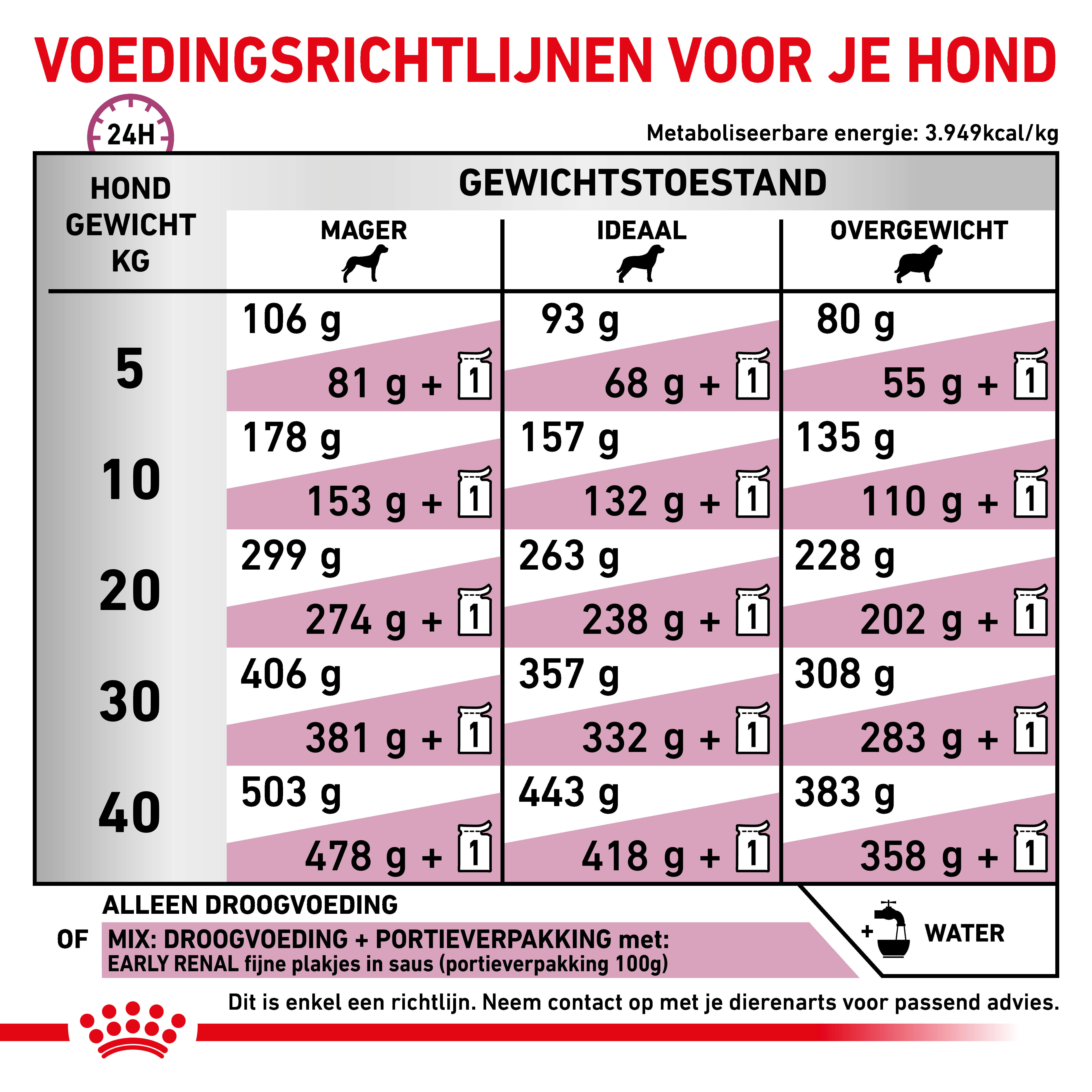 Royal Canin Veterinary Diet Early Renal hondenvoer