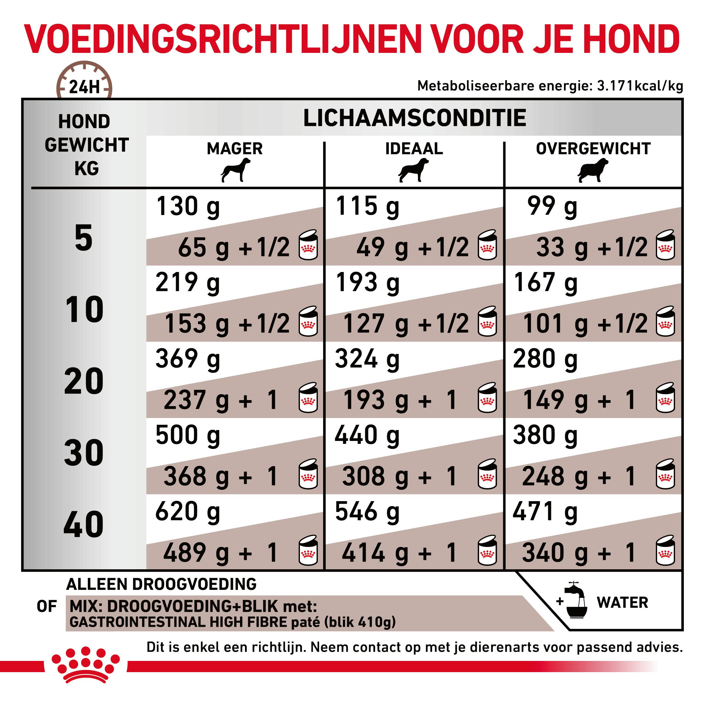 Royal Canin Fibre Response hondenvoer