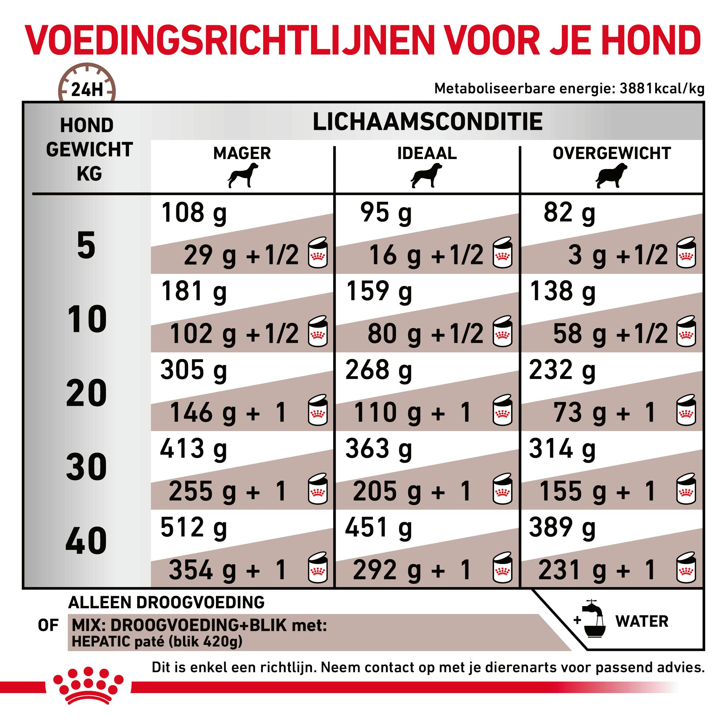 Royal Canin Veterinary Hepatic hondenvoer