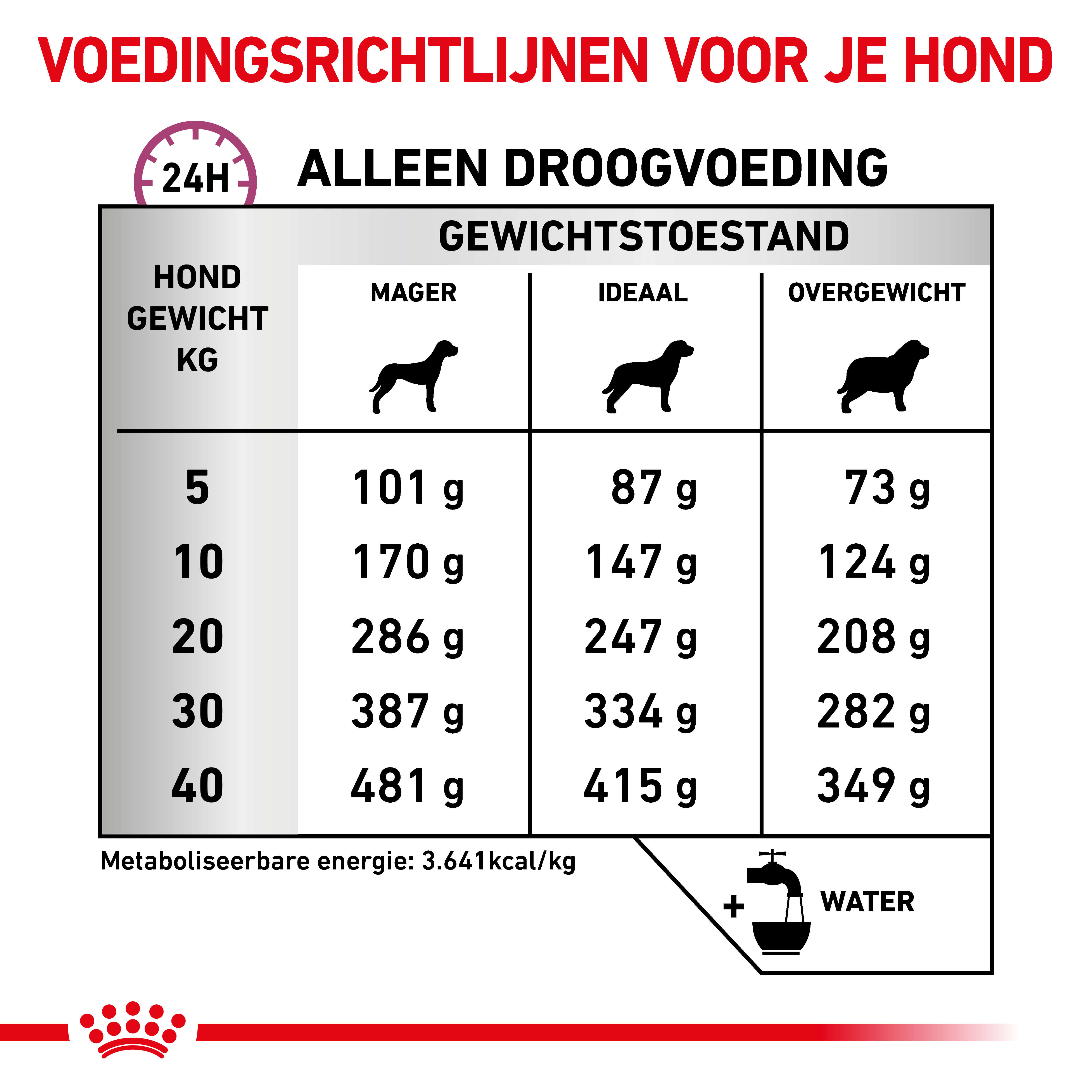 Royal Canin Veterinary Mobility Support hondenvoer