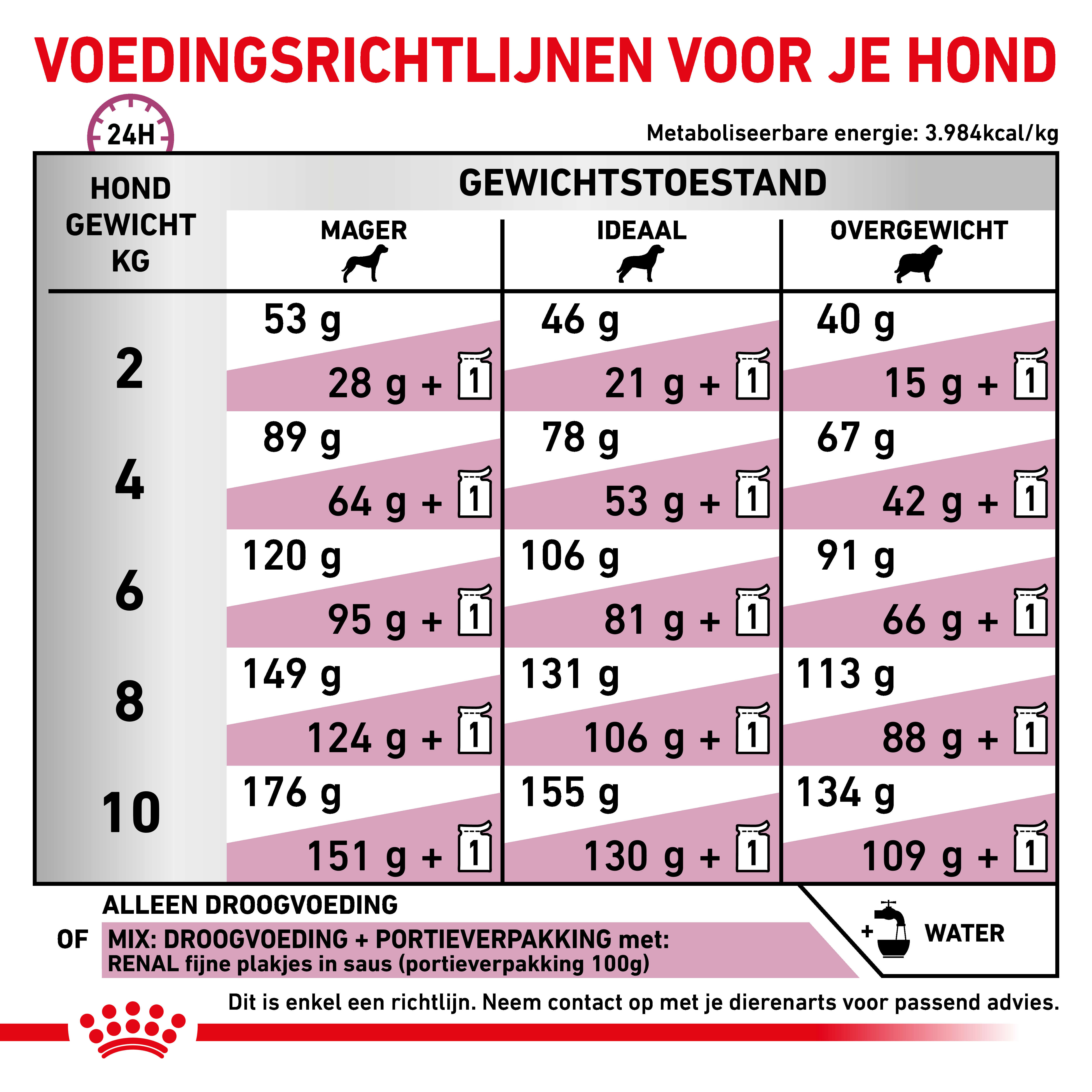 Royal Canin Veterinary Diet Renal Small Dogs hondenvoer