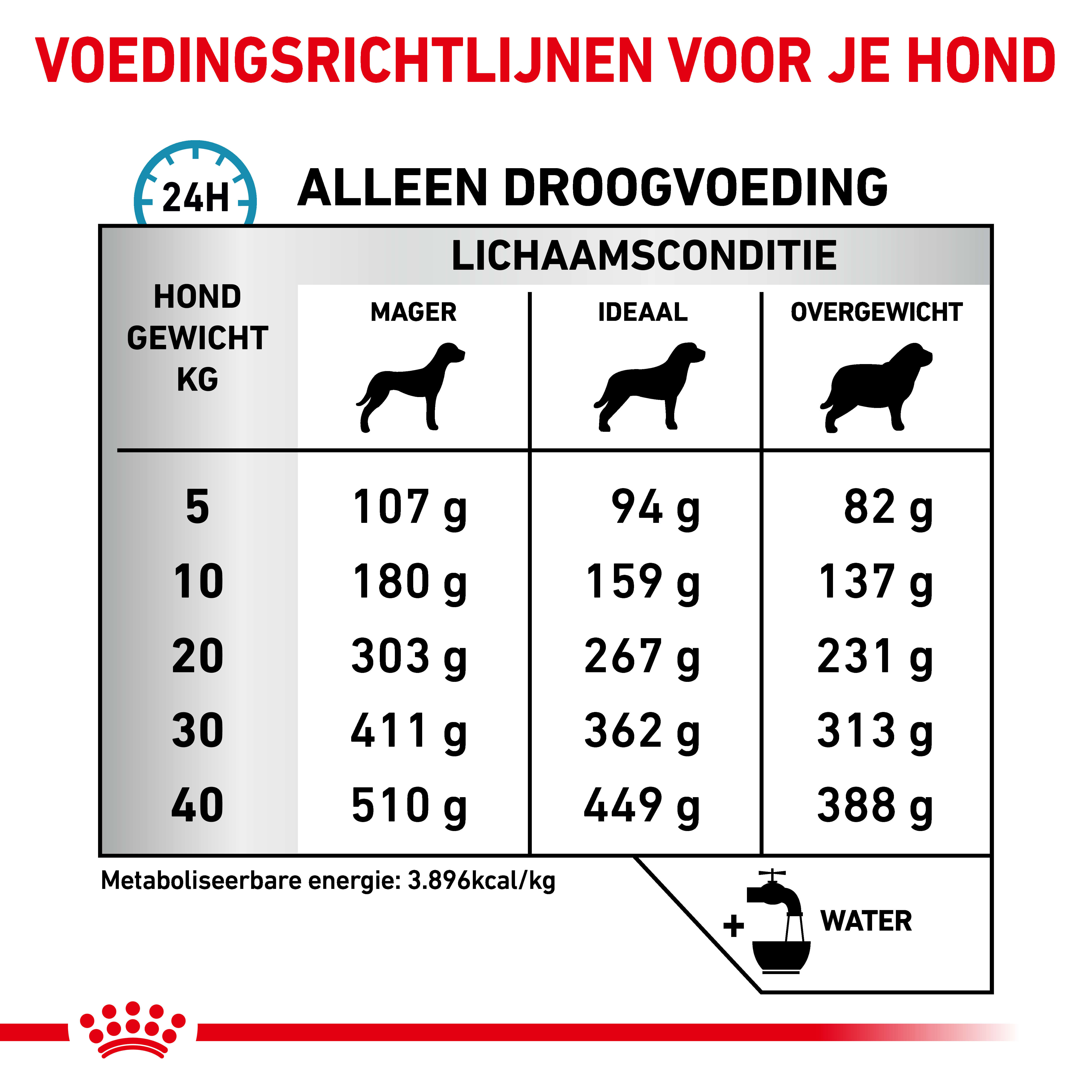 Royal Canin Veterinary Skin Care hondenvoer