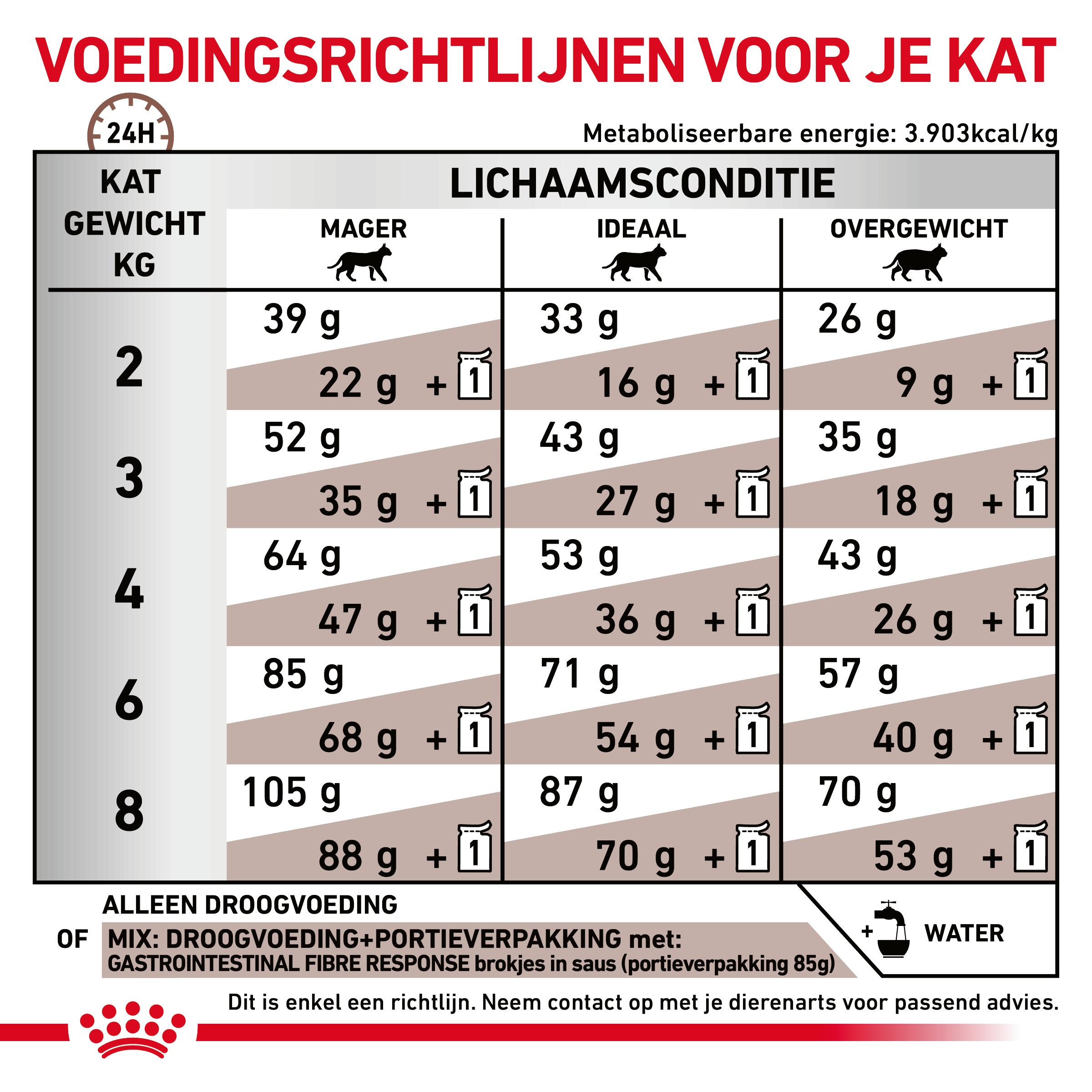 Royal Canin Fibre Response Kat