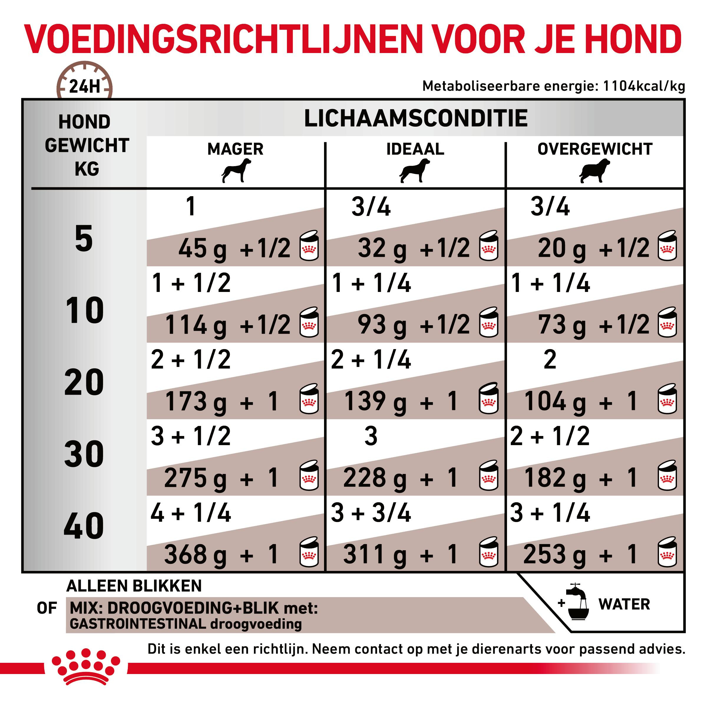 Royal Canin Veterinary Gastrointestinal natvoer hond