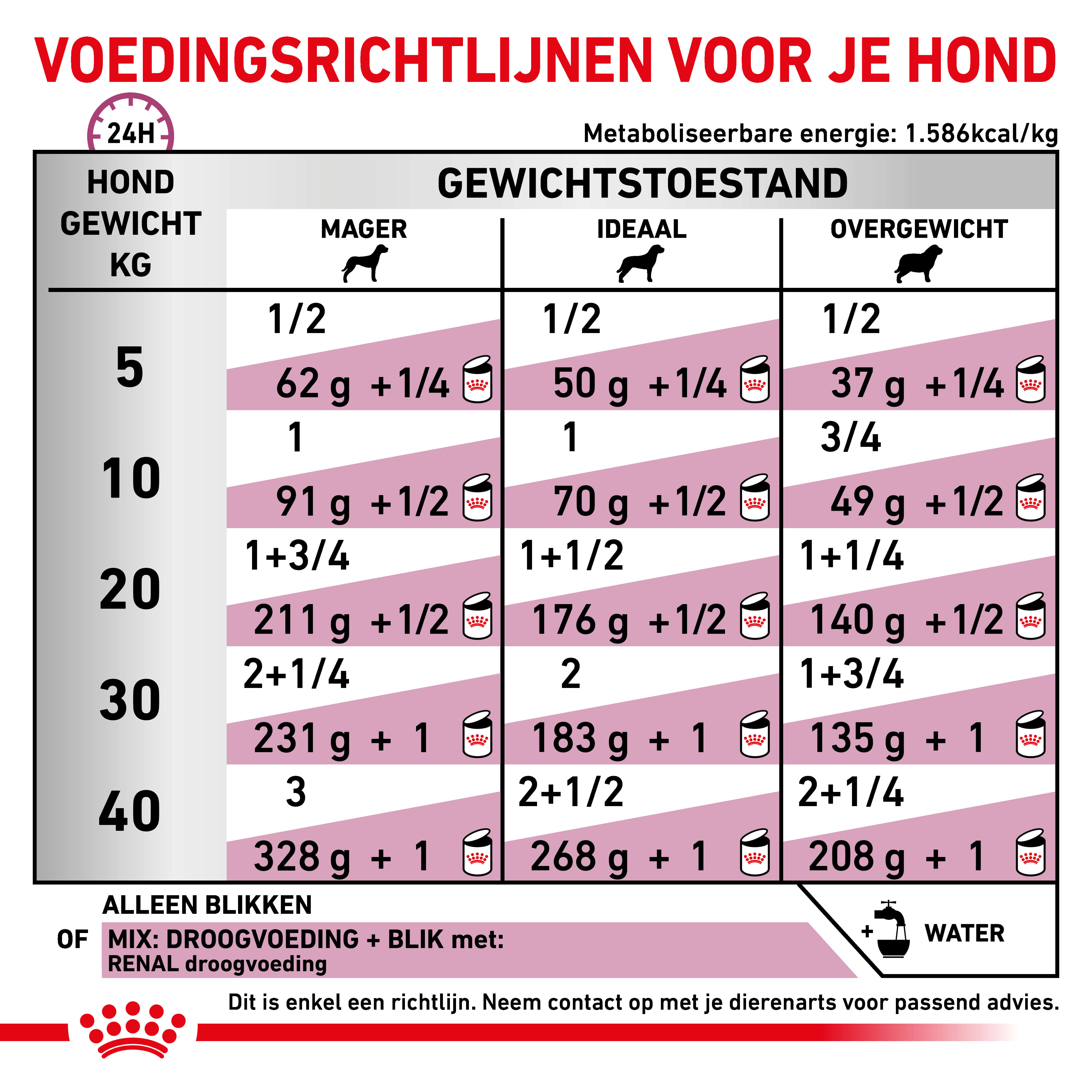 Royal Canin Veterinary Renal natvoer hond