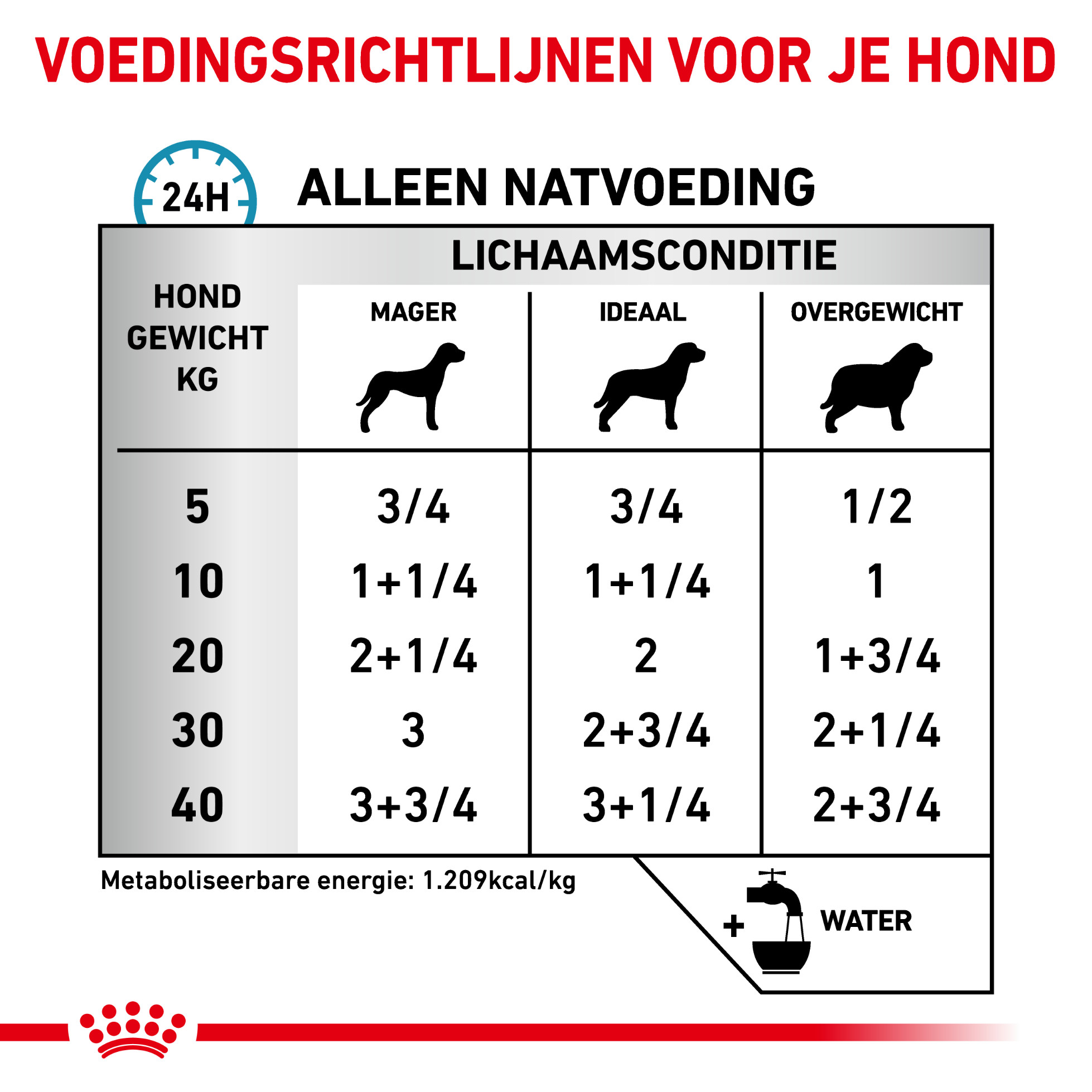 Royal Canin Veterinary Sensitivity Control kip met rijst natvoer hond