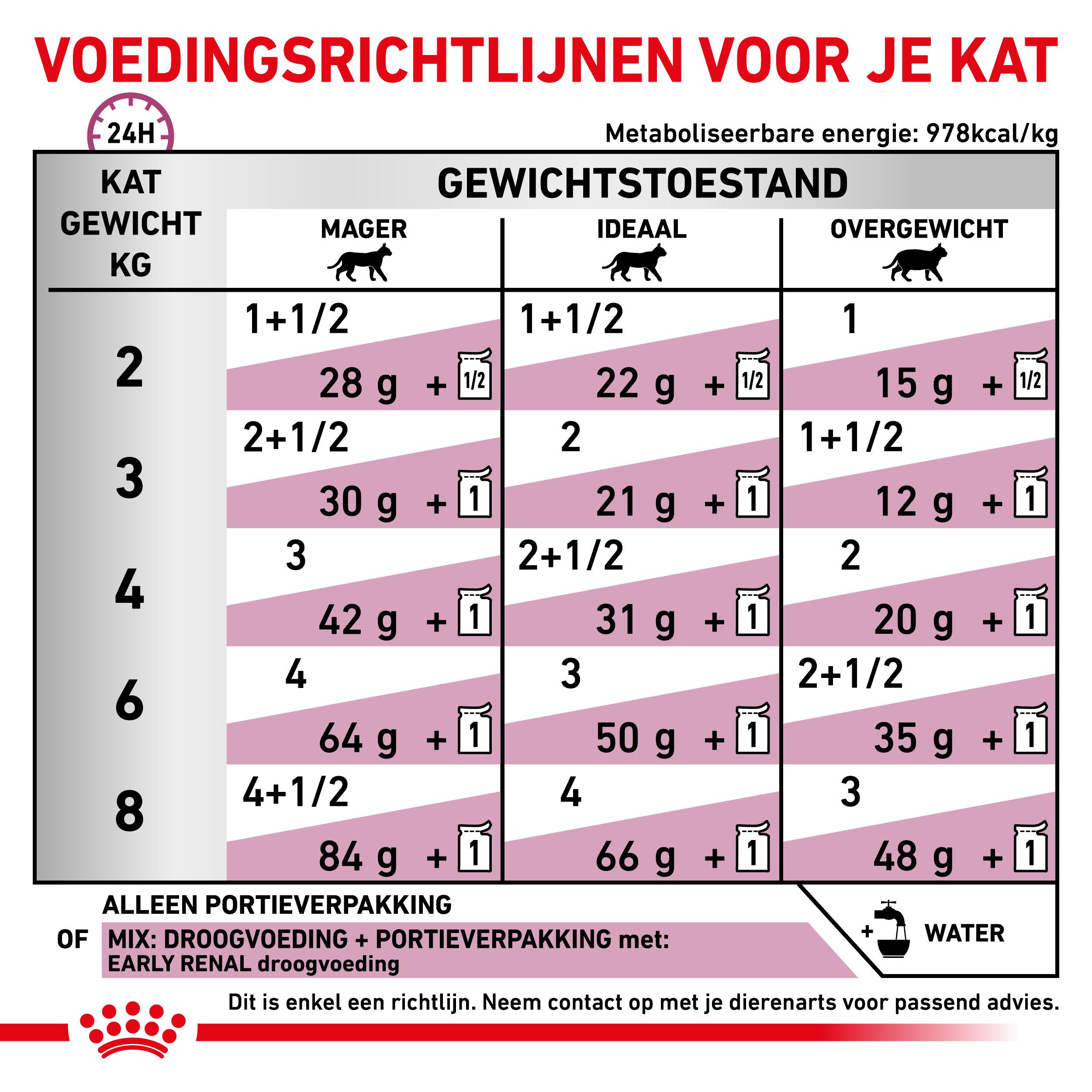 Royal Canin Veterinary Diet Early Renal zakjes kattenvoer