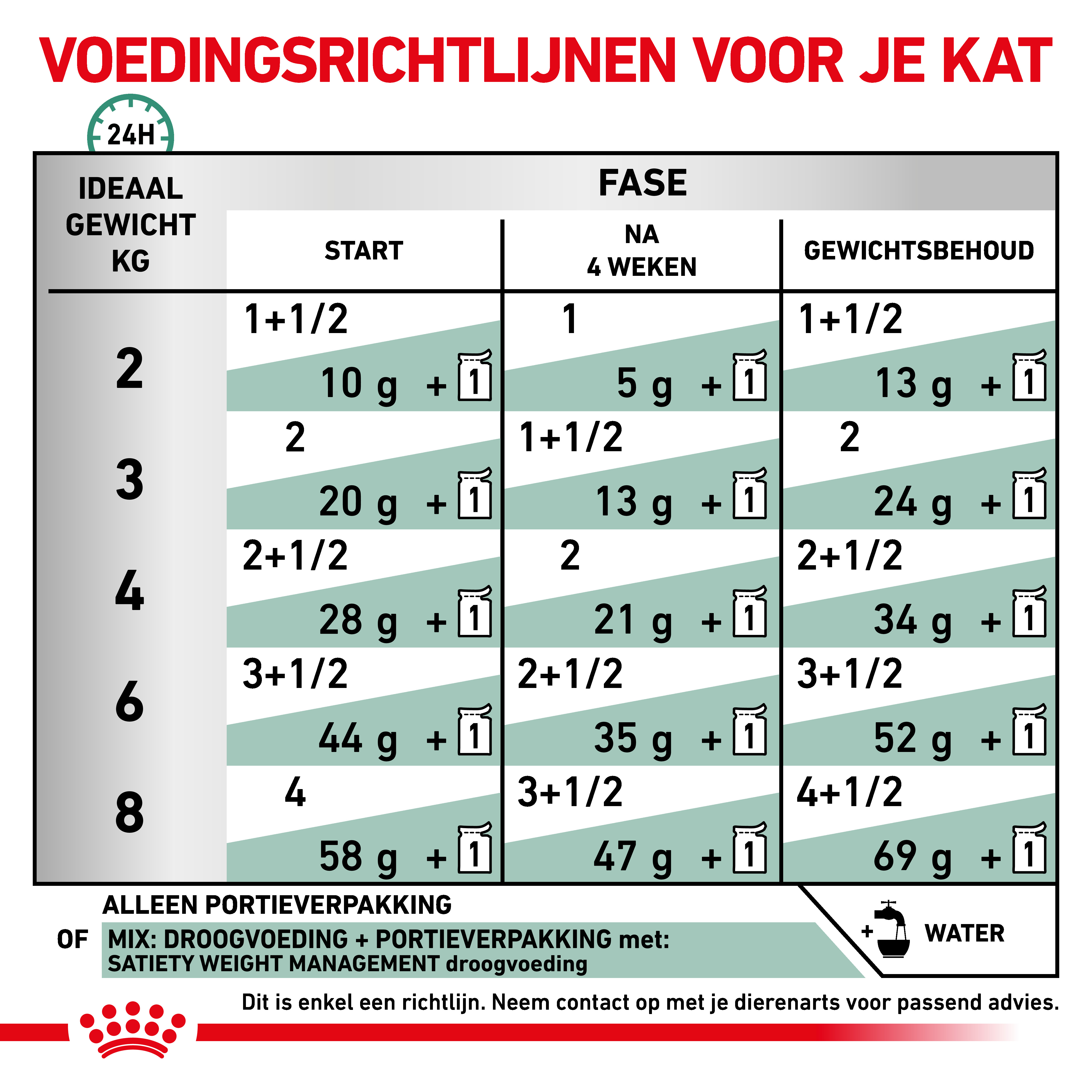 Royal Canin Veterinary Diet Satiety zakjes kattenvoer