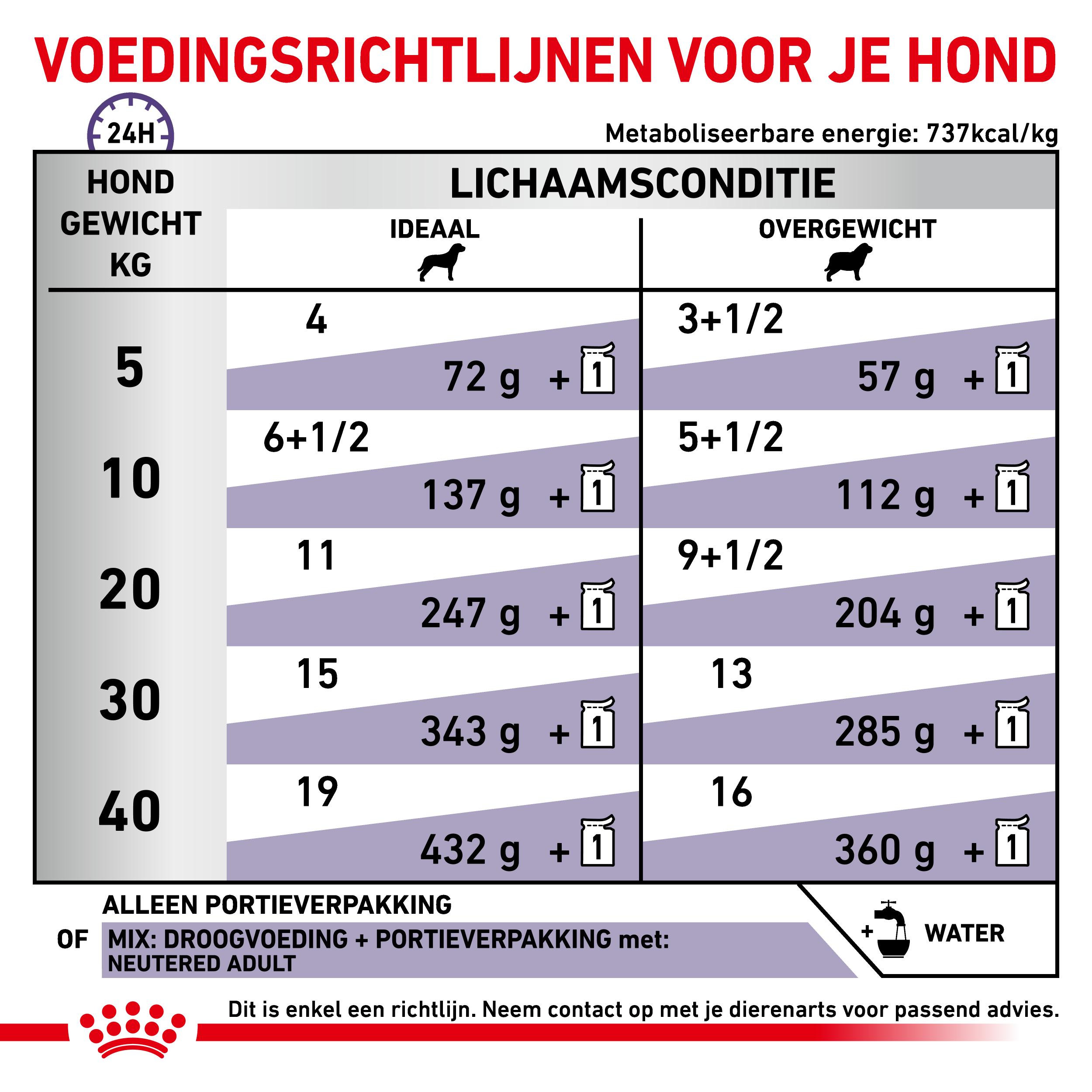 Royal Canin Veterinary Neutered Adult nat hondenvoer