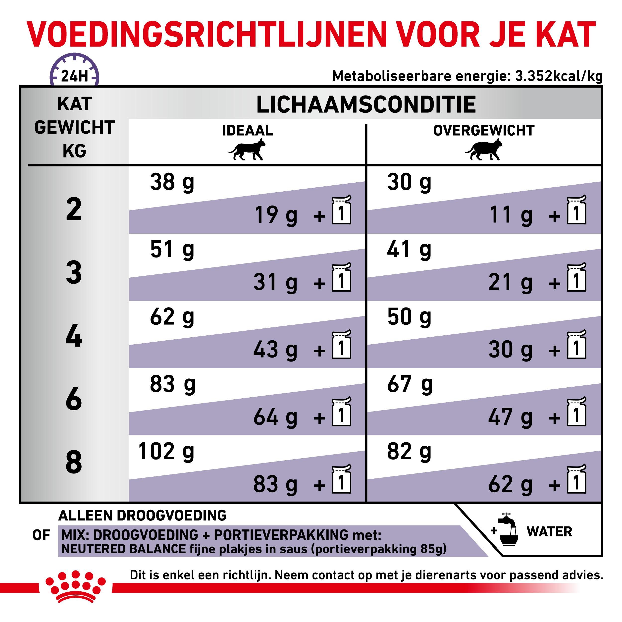 Royal Canin Expert Neutered Satiety Balance kattenvoer