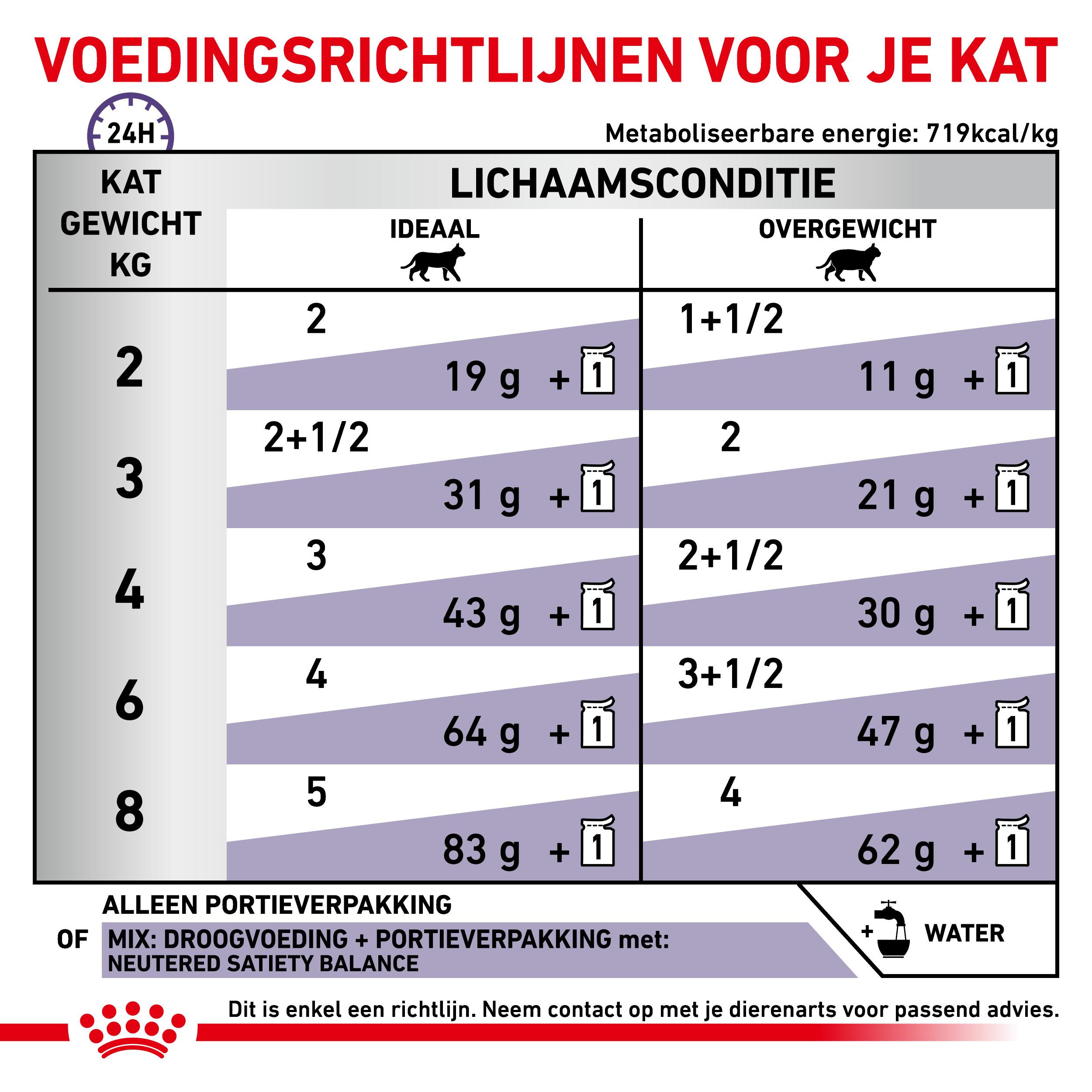 Royal Canin Expert Neutered Balance natvoer kat