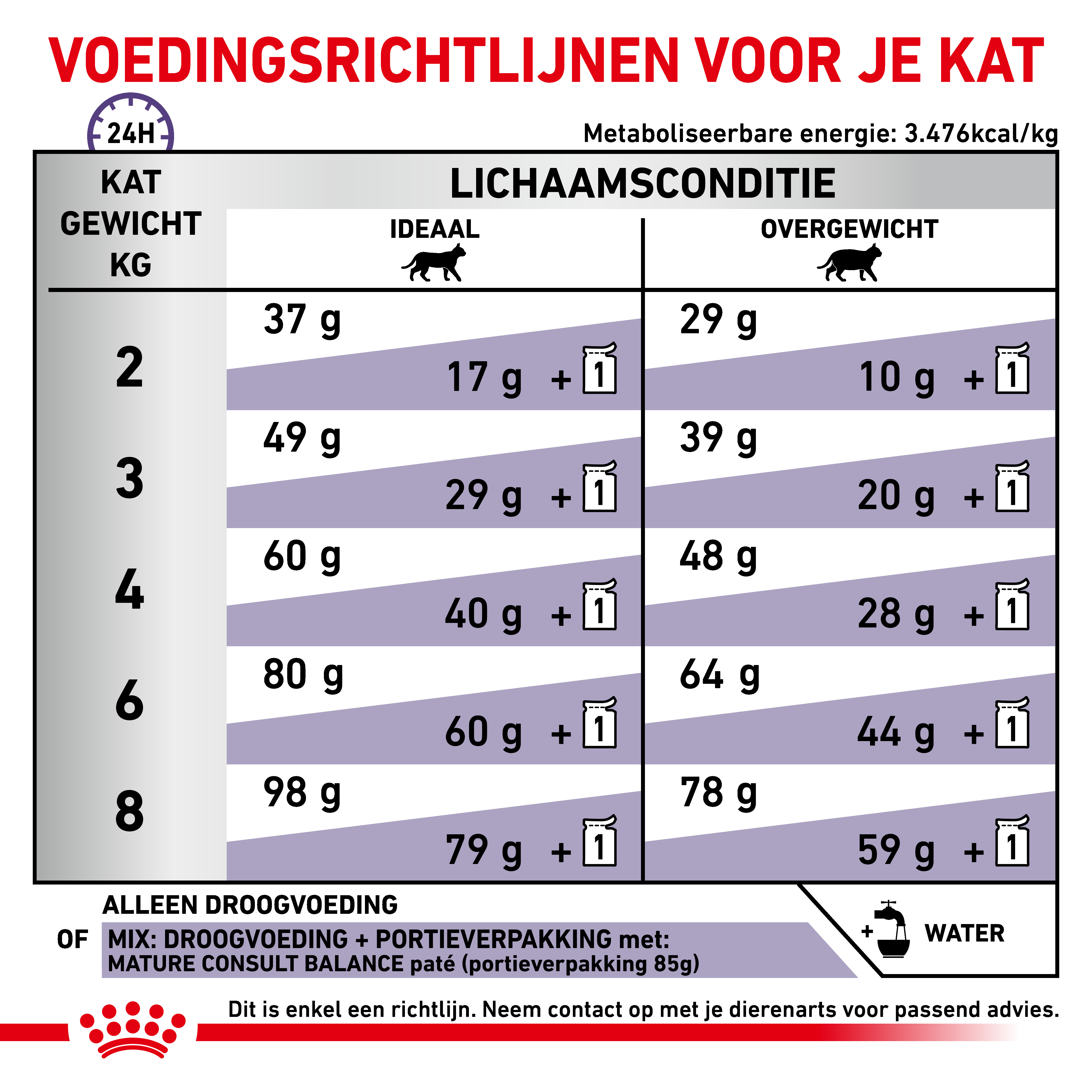 Royal Canin Expert Mature Consult Balance kattenvoer